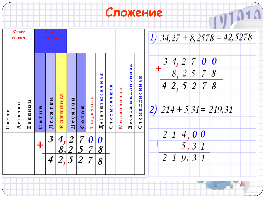 План-конспект урока Сложение и вычитание десятичных дробей (5 класс)