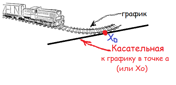 Методическая разработка урока Касательная к графику функции