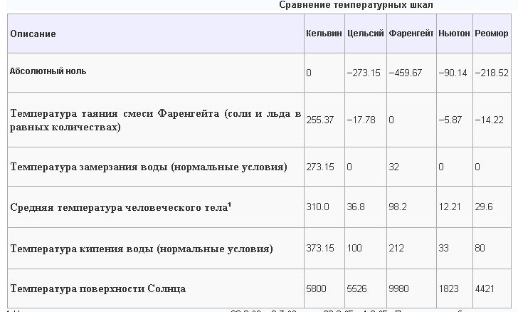 Термометры. История возникновения (историческая справка, дополнительный материал к уроку)