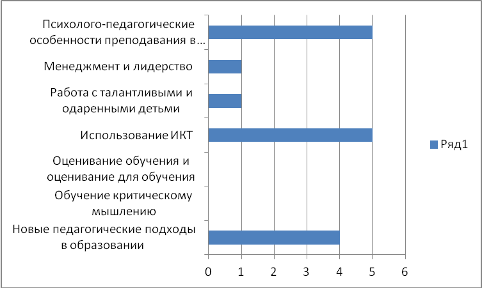 Рефлексивный отчет учителя II уровня «Возможно ли вовлечение всех учащихся в учебный процесс через использование ИКТ»