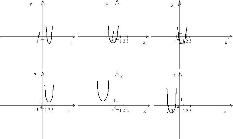 Элективный курс по математике на тему Эти красавицы функции и их графики (9 класс)
