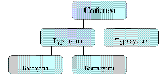 Презентация к уроку Сөйлем мүшелері