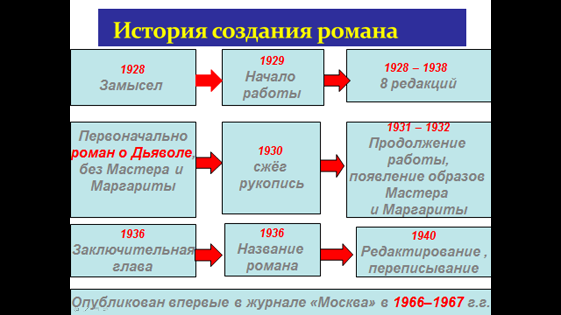 Мастер и маргарита схема героев