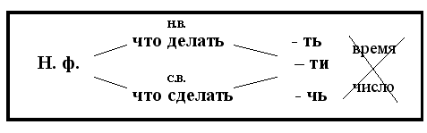 План-конспект интегрированного урока русского языка и технологии на тему Неопределённая форма глагола (4 класс)