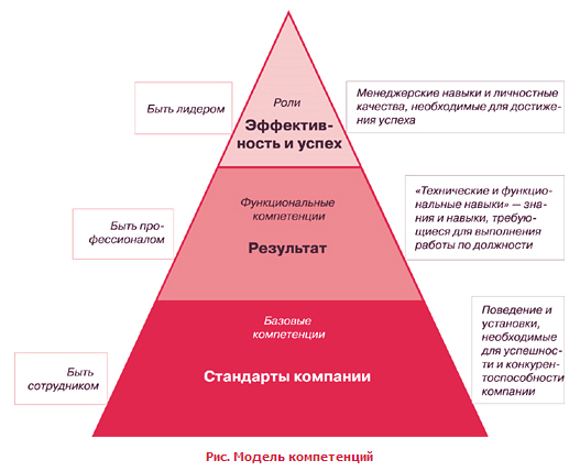 Модульно-компетентносные технологии обучения как условие для формирования компетенций и развития творческой, познавательной активности студентов