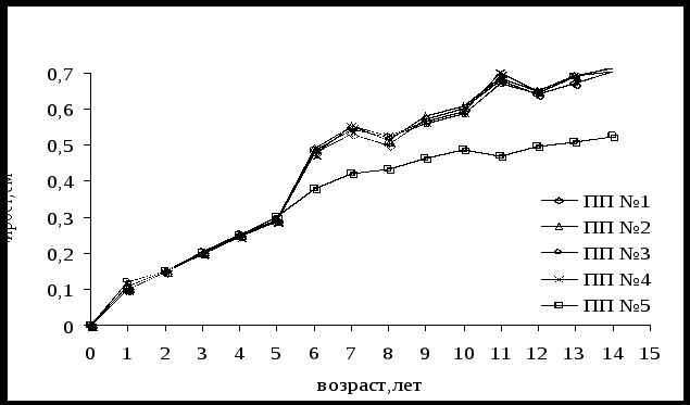 Научно-исследовательская работа Лесоводственно-экологическое обоснование ухода за молодняками в ГОУ СПО КБЛК