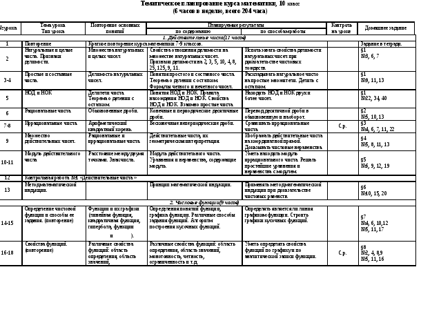 Тематическое планирование курса математики. 10 класс. Физико-математический профиль.