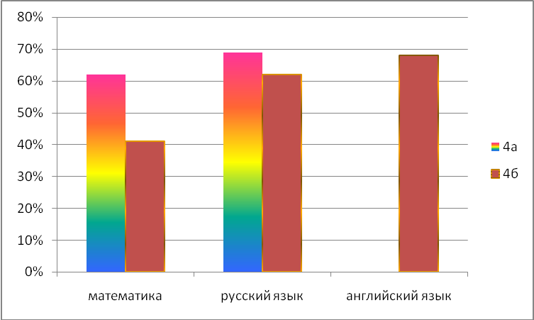 Аналитические материалы на тему «Уровень образовательного процесса в 4,9,11 классах»