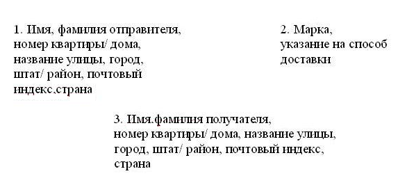 МЕТОДИЧЕСКИЕ РЕКОМЕНДАЦИИ СТУДЕНТАМ ПО ОФОРМЛЕНИЮ ПИСЬМЕННОЙ РЕЧИ НА АНГЛИЙСКОМ ЯЗЫКЕ