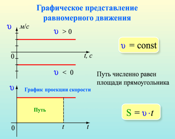 Тема урока: График прямолинейного равномерного движения.