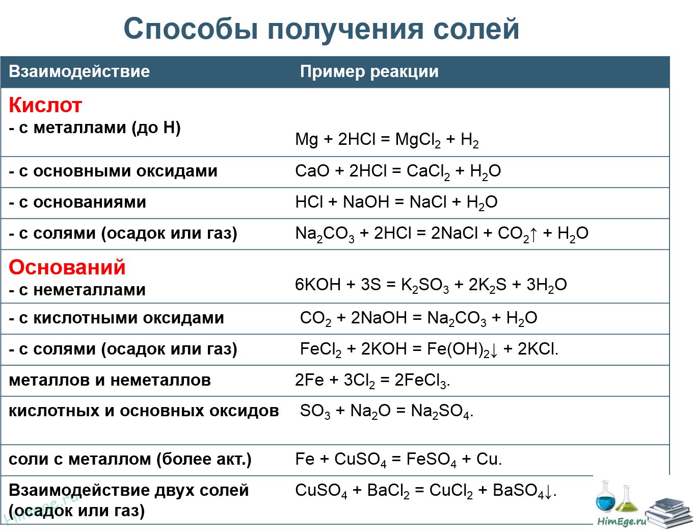 Выписать химические свойства кислот. Химические свойства солей взаимодействие с металлами. Реакция соединения солей примеры. Химические реакции получения солей. Способы получения солей кислота +соль.