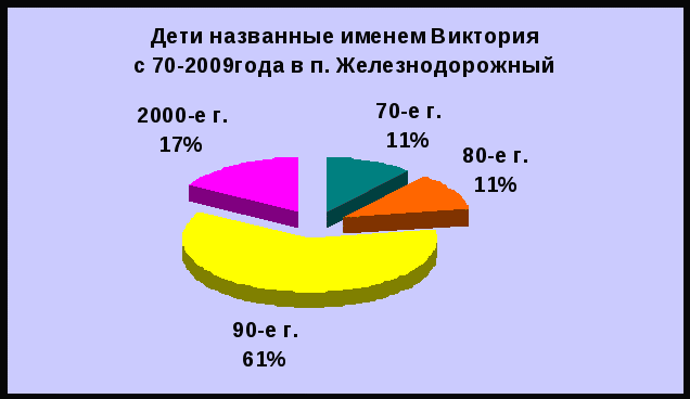 Научно-практическая работа Виктория-победительница