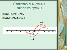 Технологическая карта урока математики Вычитание натуральных чисел. Свойства вычитания числа из суммы и суммы из числа, 5 класс