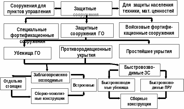 Урок по ОБЖ на тему Инженерная защита.