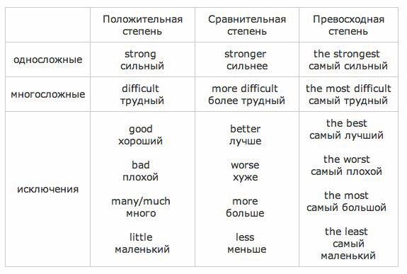 Методические рекомендации для выполнения самостоятельной работы студентов СПО по учебной дисциплине Иностранный язык