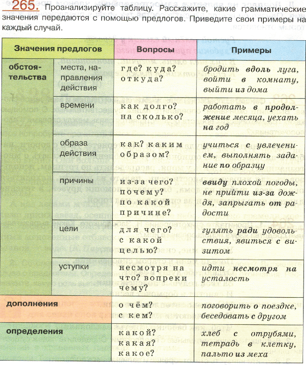 Конспект урок русского языка на тему Предлог как часть речи (7 класс)
