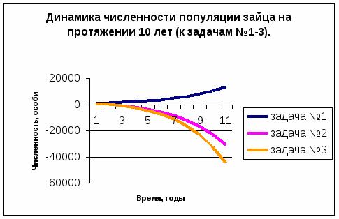 Презентация по информатике на тему Моделирование отношений «Хищник-жертва» в природном сообществе.