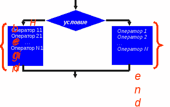 Условный оператор в среде Pascal