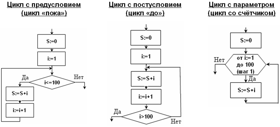 Циклы информатика 10 класс. Типы циклов в информатике. Типы циклов в информатике 8 класс. Информатика 6 класс цикл в цикле.
