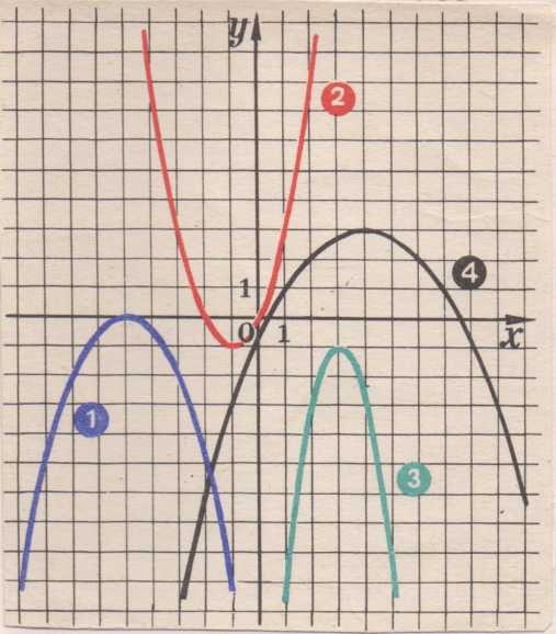 Обобщающий урок по теме «Функция у= ах2+bx+c,её свойства и график»