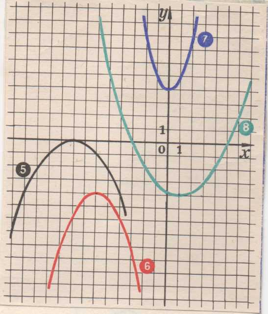 Обобщающий урок по теме «Функция у= ах2+bx+c,её свойства и график»