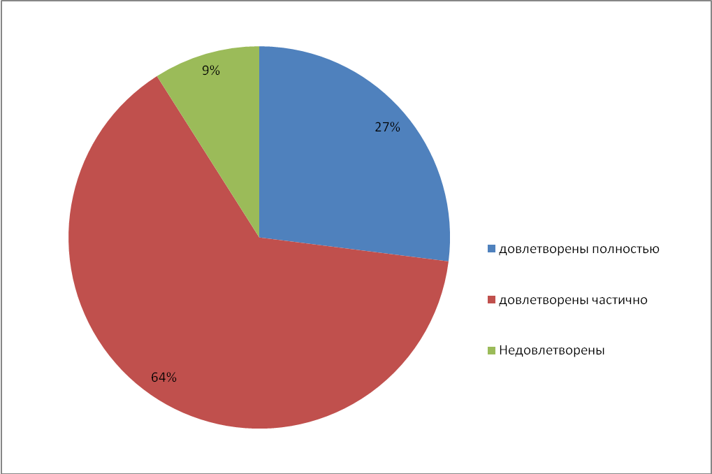 Проект на тему Мотивация работников