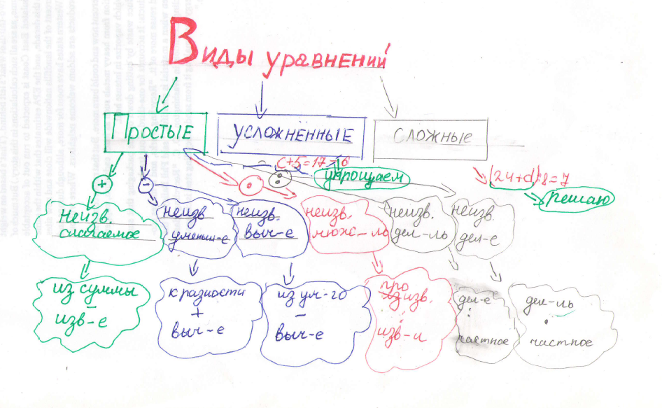 Статья из опыта работы по теме Формирование универсальных учебных действий у младших школьников посредством метода MIND MAPS (интеллект - карт)