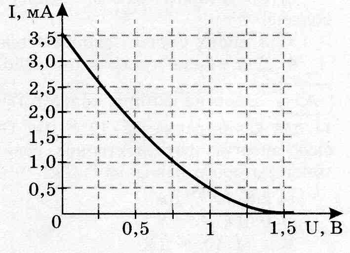 Зависимость фототока. Зависимость фототока от приложенного напряжения. На графике приведена зависимость фототока.. На графике приведена зависимость фототока от приложенного. Тест фотоэффект.