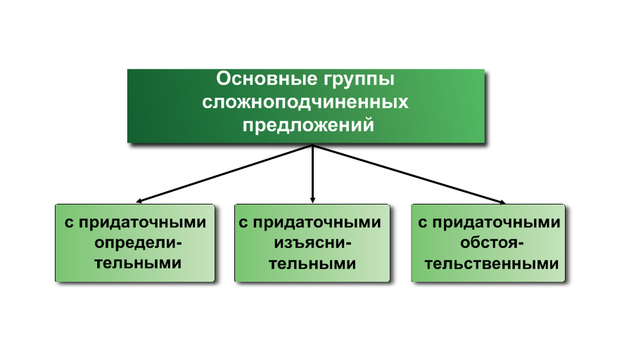 Урок. Сложноподчиненные предложения с придаточными времени.