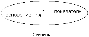 Тема урока «Степень с натуральным показателем»