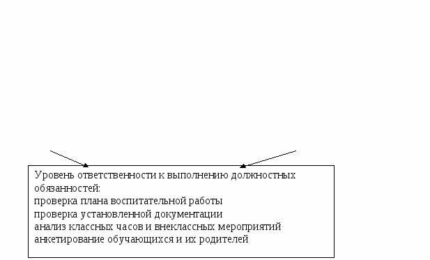 Педагогический совет Мониторинг работы классного руководителя