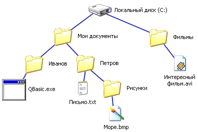 План-конспект по информатике Файлы и файловая система