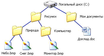 План-конспект по информатике Файлы и файловая система