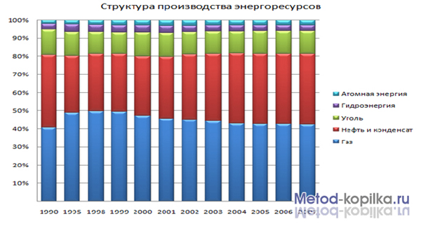 Урок по географии с использованием ИКТ «Нефтяная промышленность «беда или благо» России?» (10 класс)