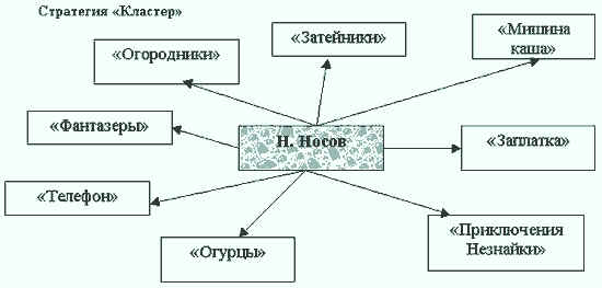 Урок по литературному чтению . Н.Н. Носов «Затейники» 2 класс