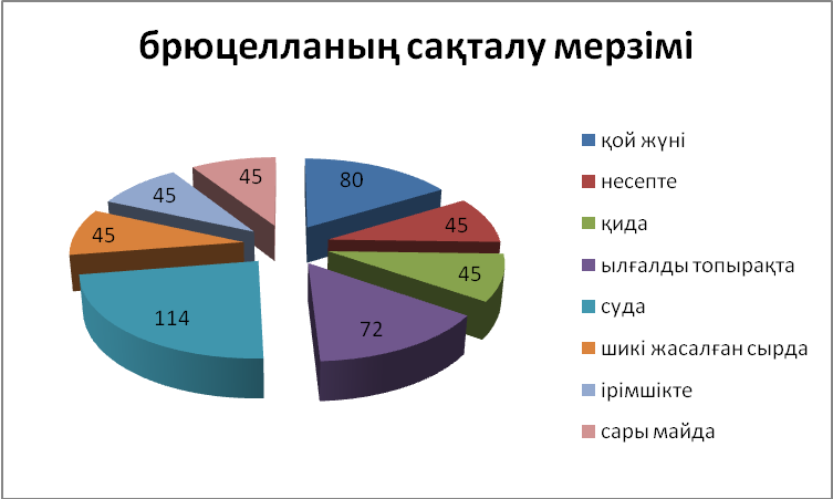 Мал шаруашылығын көркейту мақсатында сарып ауруының алдын алу.