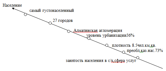 Южный экономический район Казахстана