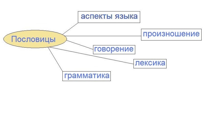 Исследовательская работа по английскому языку в 5 классе на тему: Способы запоминания пословиц на английском языке.