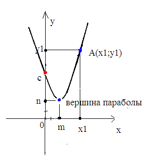 Алгоритм нахождения коэффициентов a, b, c квадратичной функции по графику