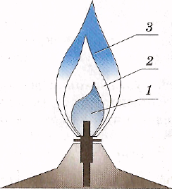 Пламя спиртовки. Строение пламени спиртовки. Лабораторная спиртовка стр 117.