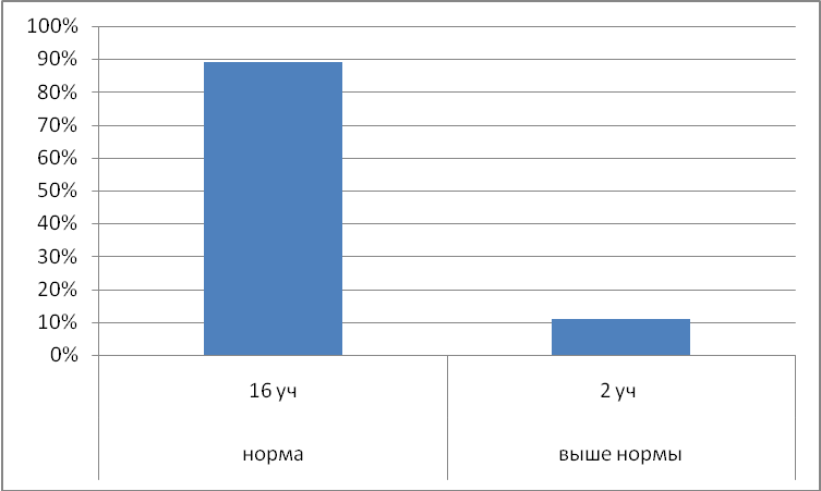 Анализ педагогической деятельности за год