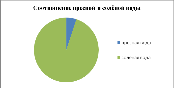 Исследовательский проект Вода - источник жизни на земле