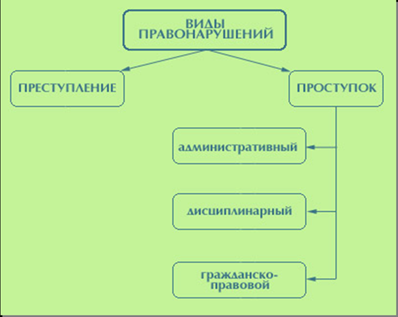 Классный час Правонарушения и ответственность.