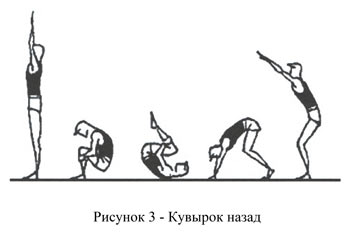 Дене тәрбиесінен сабақ жоспары Акробатикалық жаттығулар