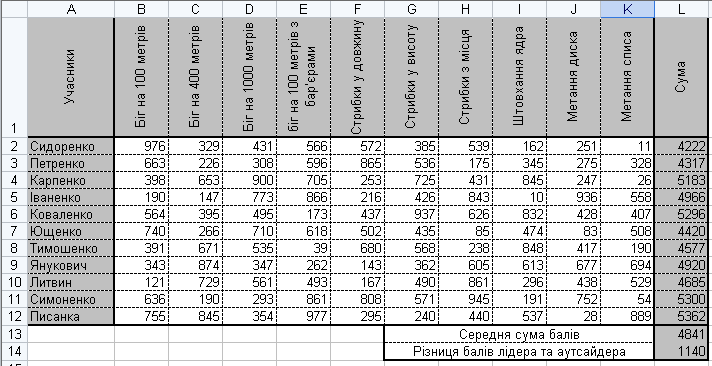 Збірник практичних робіт Excel