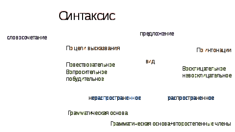 Конспект урока по русскому языку на тему Второстепенные члены предложения (4 класс)