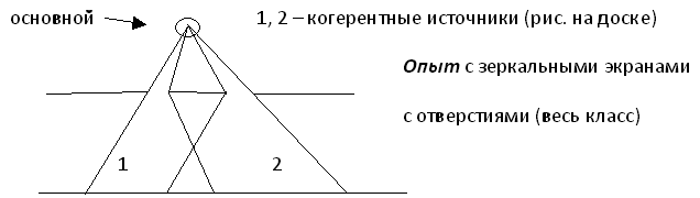 Конспект урока на тему Интерференция света