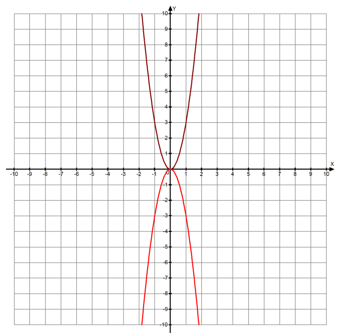 Построение графиков квадратной функции