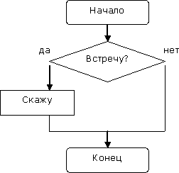 Изучаем язык BASIC. Занятие 3, Ветвление в алгоритмах и программах.