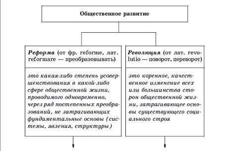 Конспект урока по обществознанию на темуМноговариантность общественного развития:эволюция и революция(11 класс)